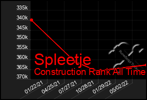 Total Graph of Spleetje