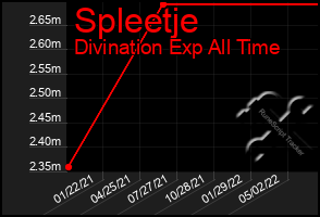 Total Graph of Spleetje