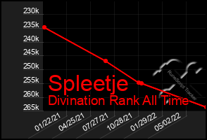 Total Graph of Spleetje