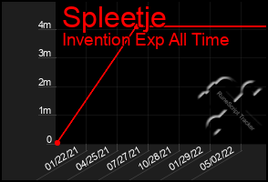 Total Graph of Spleetje