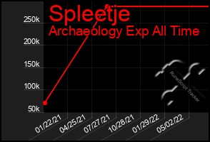 Total Graph of Spleetje