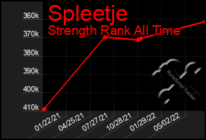 Total Graph of Spleetje