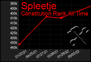 Total Graph of Spleetje