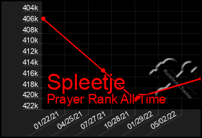 Total Graph of Spleetje