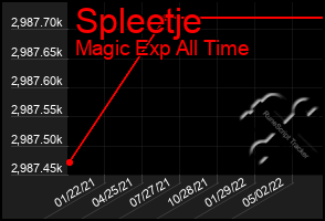 Total Graph of Spleetje