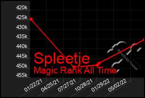 Total Graph of Spleetje