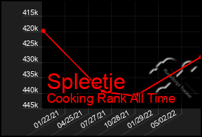 Total Graph of Spleetje