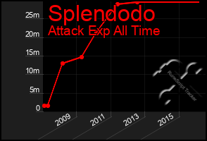 Total Graph of Splendodo