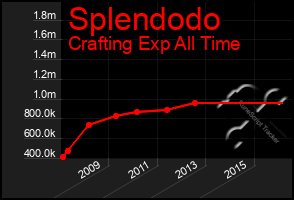 Total Graph of Splendodo