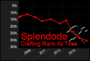 Total Graph of Splendodo