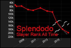 Total Graph of Splendodo