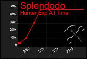 Total Graph of Splendodo