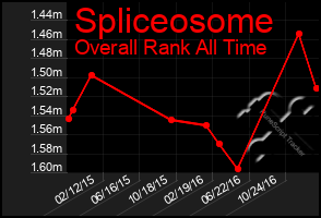 Total Graph of Spliceosome