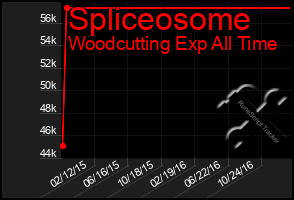 Total Graph of Spliceosome
