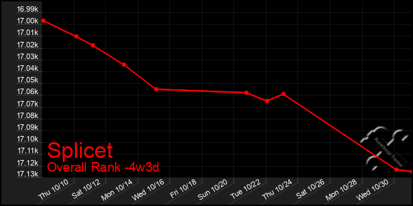 Last 31 Days Graph of Splicet