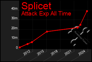 Total Graph of Splicet