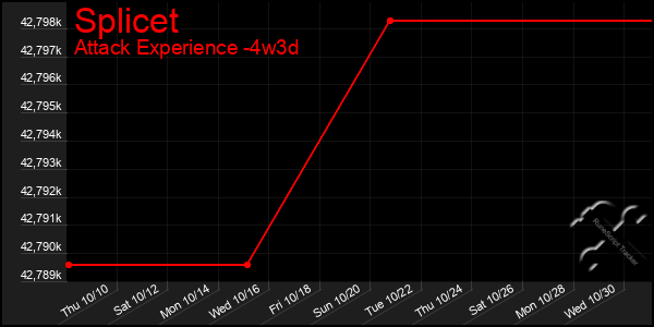 Last 31 Days Graph of Splicet