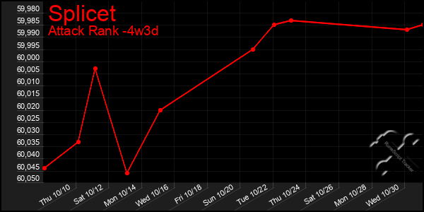 Last 31 Days Graph of Splicet