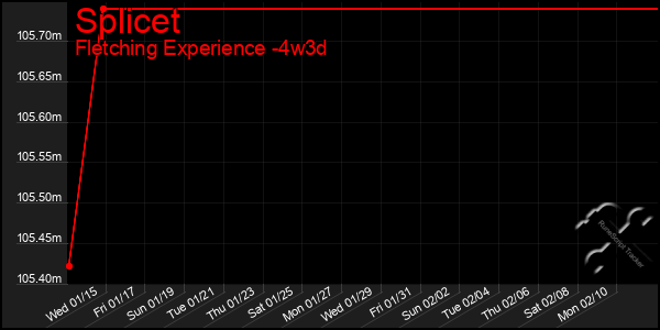 Last 31 Days Graph of Splicet