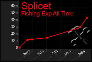 Total Graph of Splicet