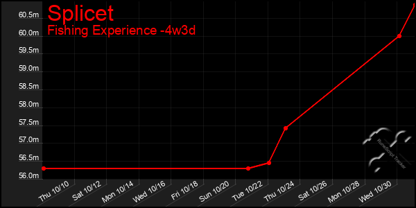 Last 31 Days Graph of Splicet