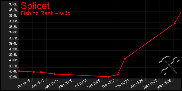 Last 31 Days Graph of Splicet