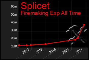 Total Graph of Splicet