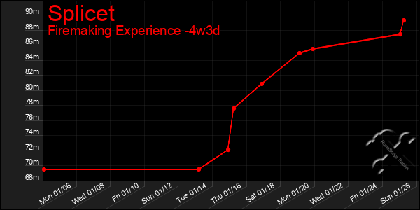 Last 31 Days Graph of Splicet