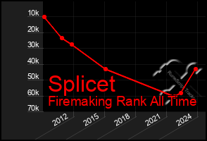 Total Graph of Splicet