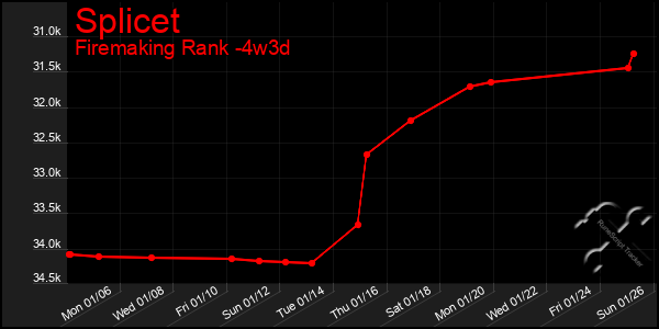 Last 31 Days Graph of Splicet