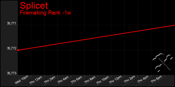 Last 7 Days Graph of Splicet