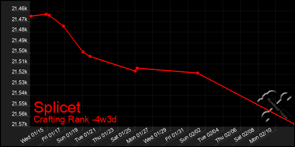 Last 31 Days Graph of Splicet