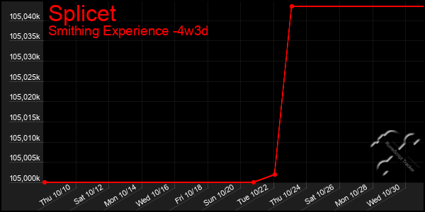 Last 31 Days Graph of Splicet