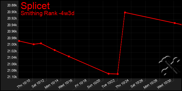 Last 31 Days Graph of Splicet