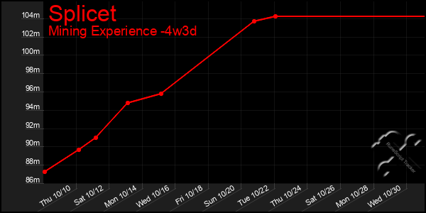 Last 31 Days Graph of Splicet