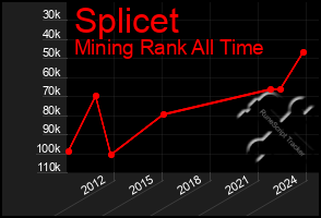 Total Graph of Splicet