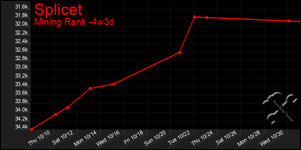 Last 31 Days Graph of Splicet