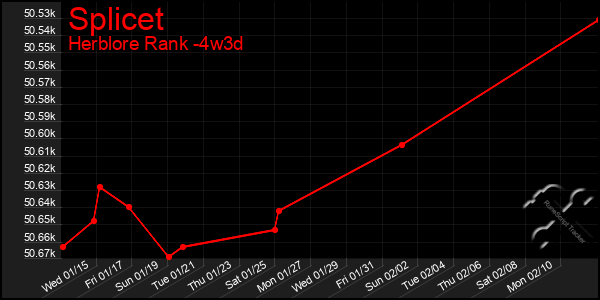 Last 31 Days Graph of Splicet