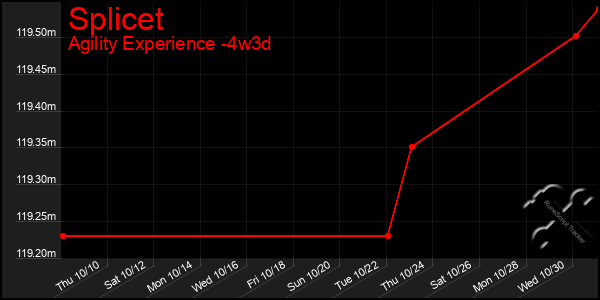 Last 31 Days Graph of Splicet