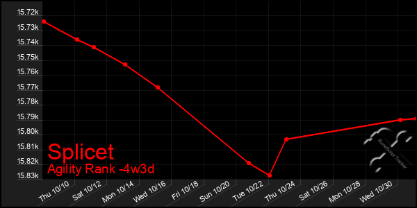 Last 31 Days Graph of Splicet