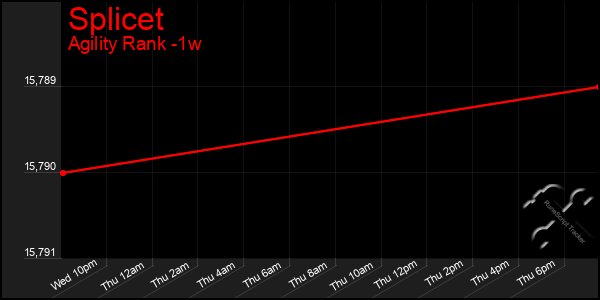 Last 7 Days Graph of Splicet