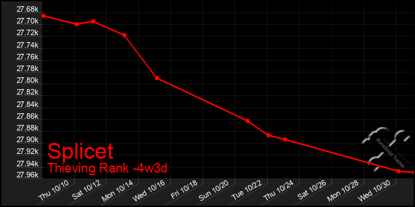 Last 31 Days Graph of Splicet