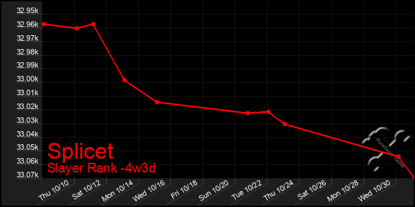 Last 31 Days Graph of Splicet