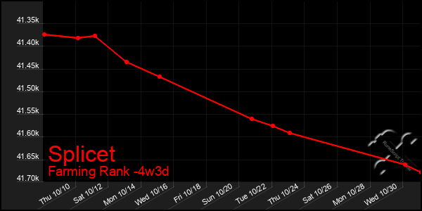 Last 31 Days Graph of Splicet