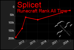 Total Graph of Splicet