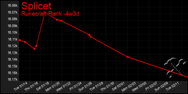 Last 31 Days Graph of Splicet