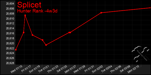 Last 31 Days Graph of Splicet