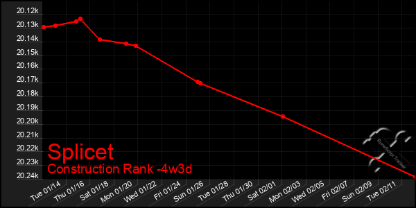 Last 31 Days Graph of Splicet