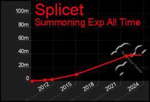 Total Graph of Splicet