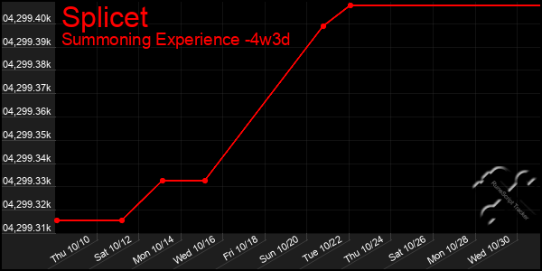 Last 31 Days Graph of Splicet